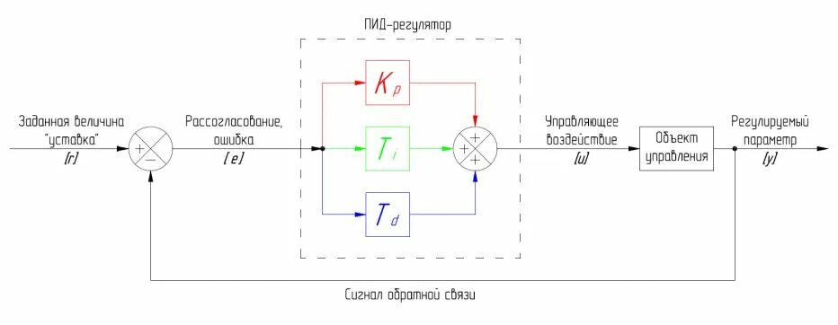 Pdf регулятор