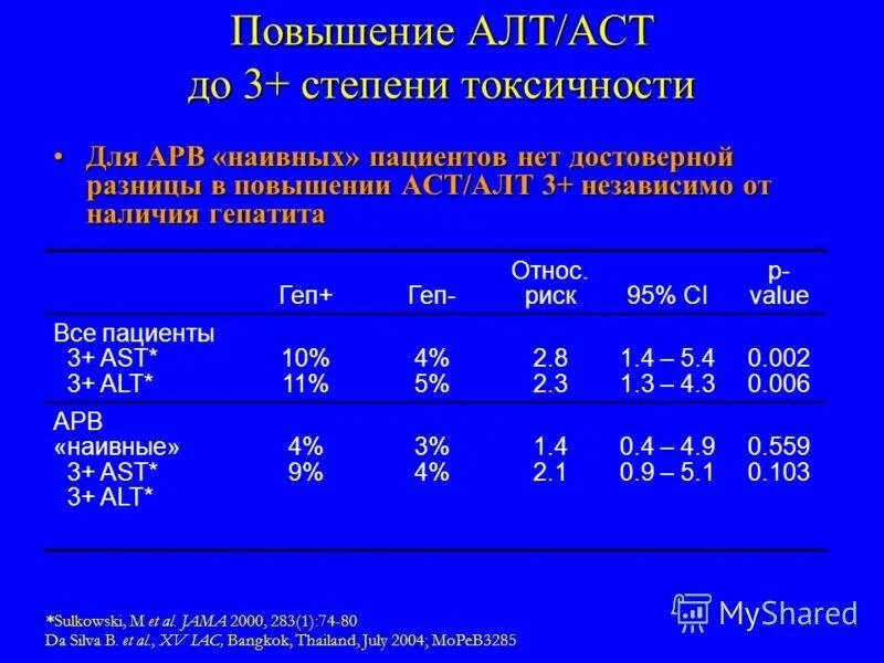 О чем говорят повышенные алт и аст. Алт АСТ. Повышение алт и АСТ. Алт АСТ повышены. Gjdsitybt fkn b FCN.