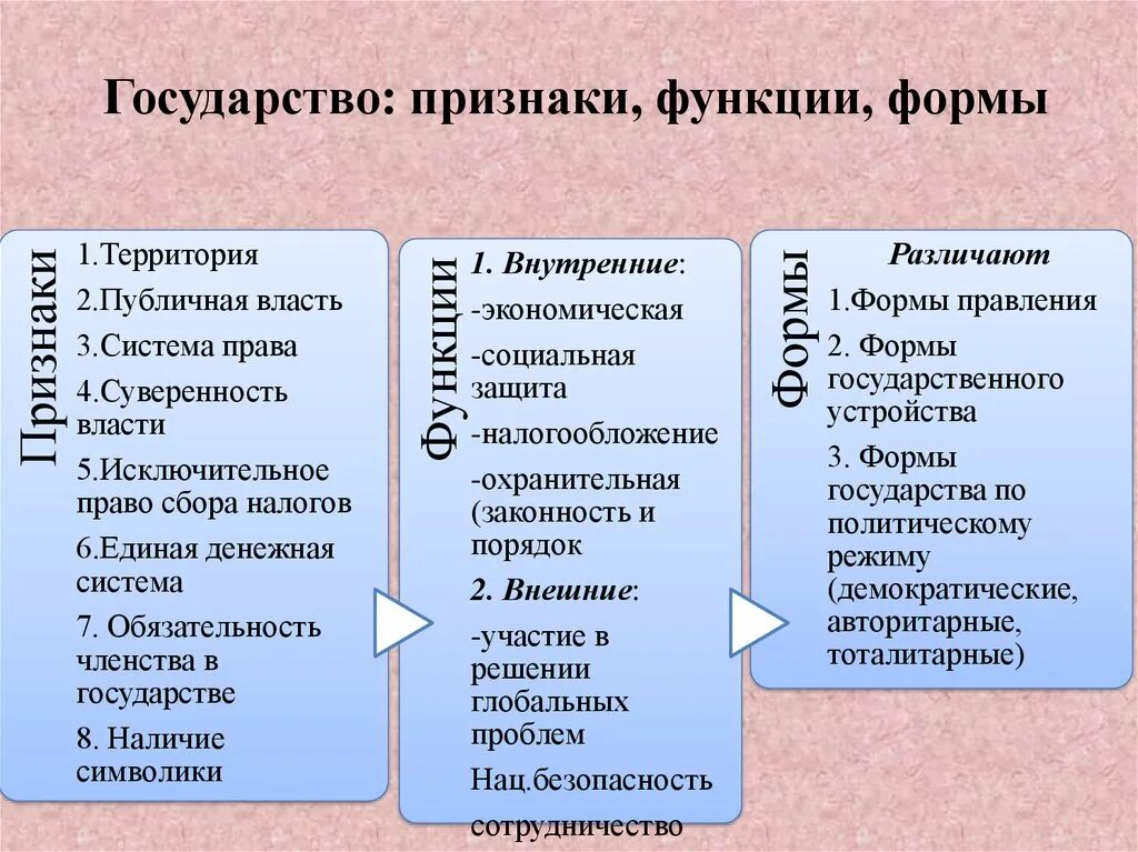 Характеристики формы государства егэ обществознание. Понятие признаки и функции государства. Понятие государства. Признаки государства. Функции государства.. Понятие признаки и функции государства кратко. Государство его признаки и функции кратко.