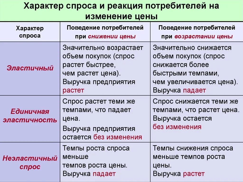 Изменение в характере поведении. Характер спроса. Характер спроса на товар. Характер спроса и виды маркетинга. Определить характер спроса.