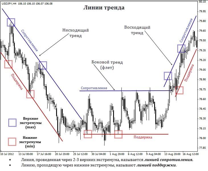 Определить сильный уровень. Теханализ уровни поддержки и сопротивления. Линии поддержки и сопротивления в трейдинге. Уровень поддержки и сопротивления в трейдинге. Уровень поддержки уровень сопротивления в трейдинге что.