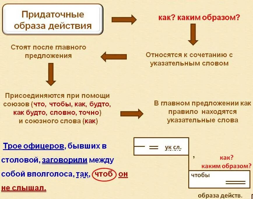 Предложения с придаточными образа действия. Придаточное образа действия примеры. Придаточные предложения образа действия и степени. Сложное предложение с придаточными образа действия.