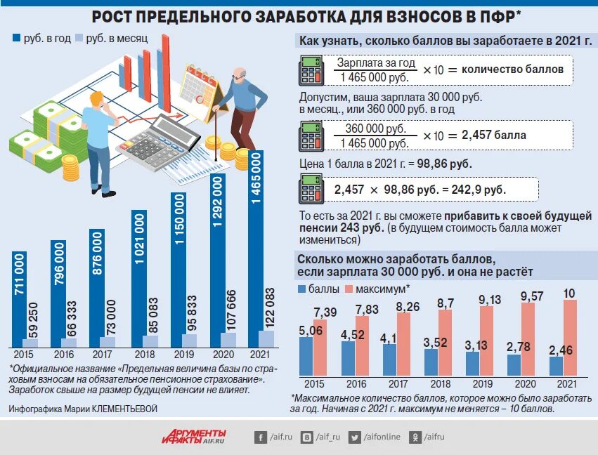 Баллы на пенсию в 2021 году. Максимальная годовая зарплата для расчета пенсионных баллов по годам. Максимальное количество баллов за год для пенсии. Максимальный пенсионный коэффициент в 2022.