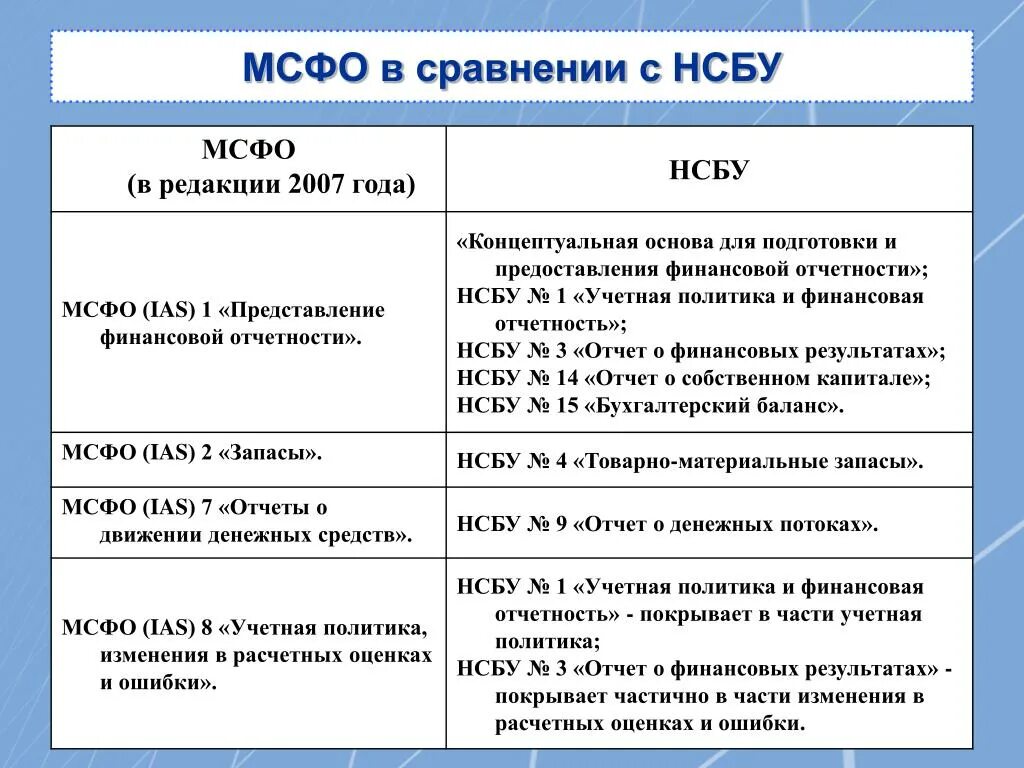 Отчетность мсфо организации. Национальные стандарты бухгалтерского учета. Национальные стандарты бу что это. МСФО таблица. Национальные стандарты бухгалтерского учета и МСФО.