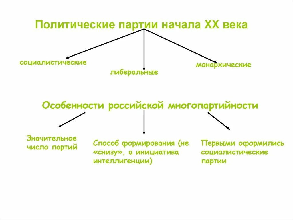 Либеральные партии россии в начале 20. Социалистические политические партии. Политические партии России монархические. Либеральные политические партии. Либеральные монархические партии.