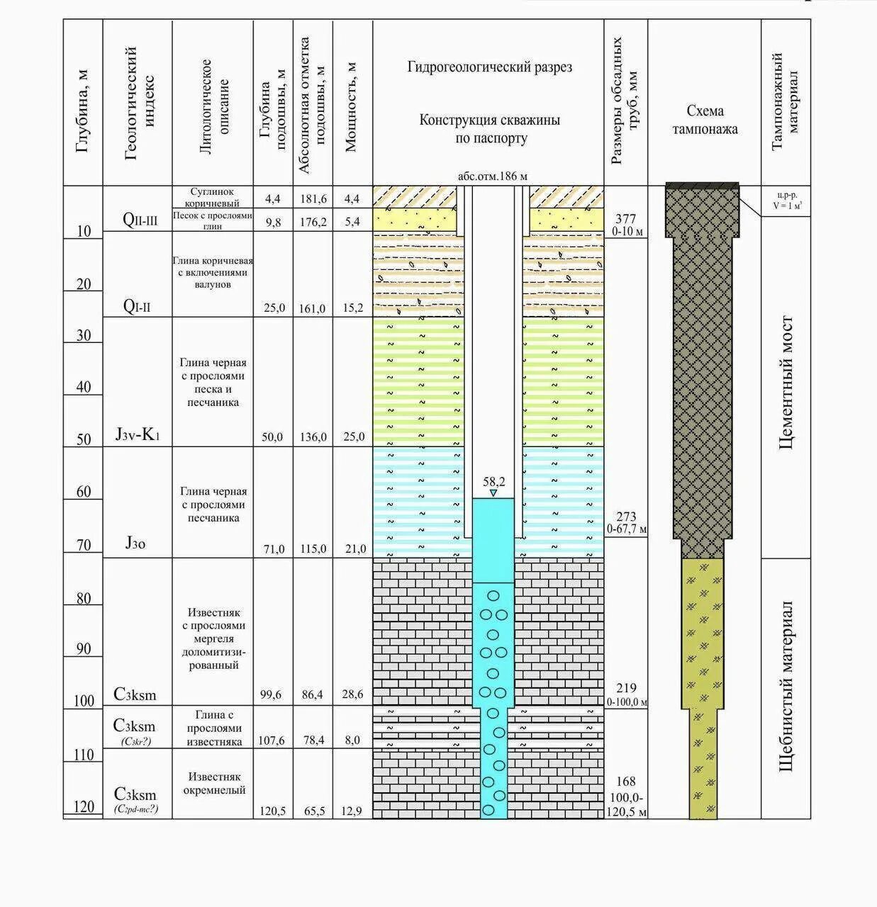 Разрез артезианской скважины. Геологический разрез и конструкция скважины. Трехколонная конструкция скважины. Разведочная скважина схема. Тампонаж скважины технология.