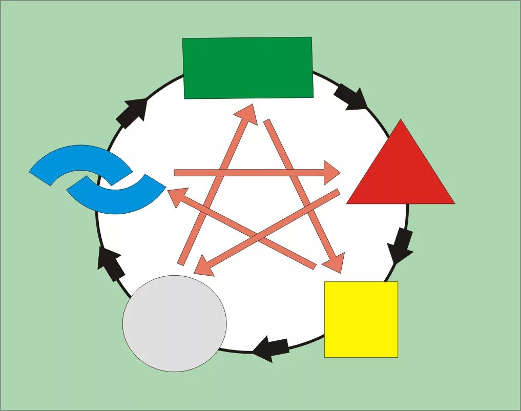 Взаимосвязь стихий. Цикл 5 элементов. Цикл 5 элементов. Цикл 5 элементов. Круг у-син 5 элементов в бацзы.