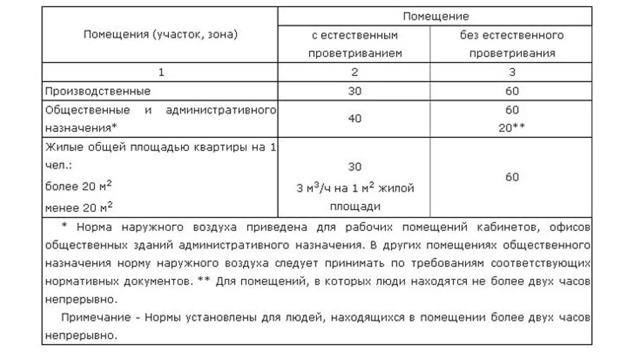 Нормы воздуха в жилых помещениях. Вентиляция производственных помещений кратность воздухообмена. Норма воздухообмена на 1 человека. Нормативы вентиляции. Нормы вентиляции в офисных помещениях.