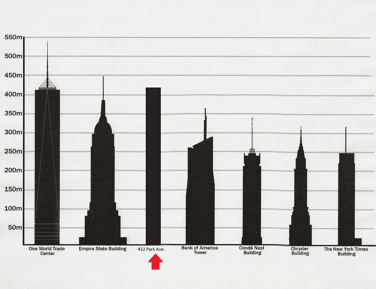 Сравнение по высоте в средней. Нью Йорк с высоты небоскреба. Крайслер-Билдинг высота. Небоскреб Крайслер-Билдинг в Нью-Йорке высота. Крайслер Билдинг и башни Близнецы.