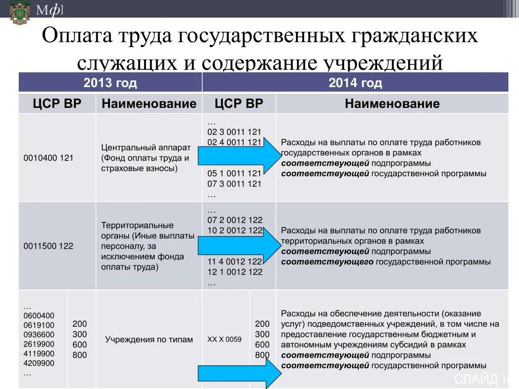 Выплаты работникам муниципальных учреждений