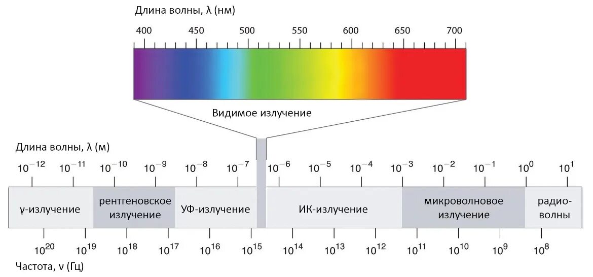 Какое излучение имеет низкую частоту. Инфракрасное излучение диапазон длин волн. Инфракрасное излучение диапазон длин волн и частот. Спектр шкала электромагнитных волн. Диапазоны спектра электромагнитного излучения.