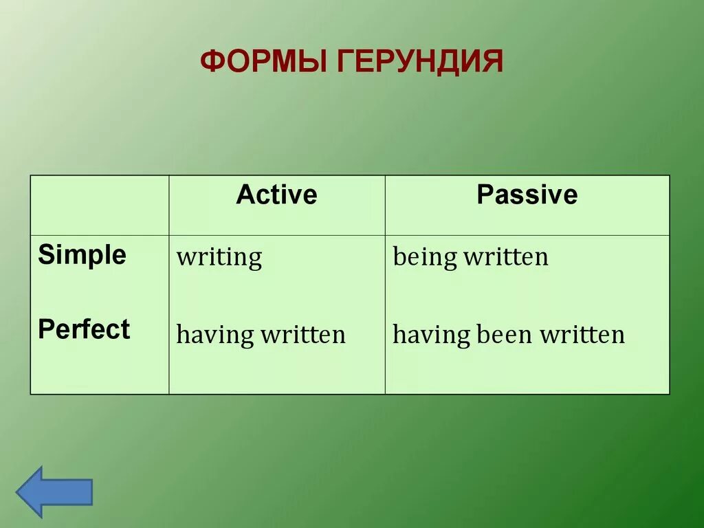 Глагол инфинитив примеры. Форма герундия perfect Active. Формы герундия в английском языке. Форма indefinite Active Gerund. Формы и функции герундия в английском языке.