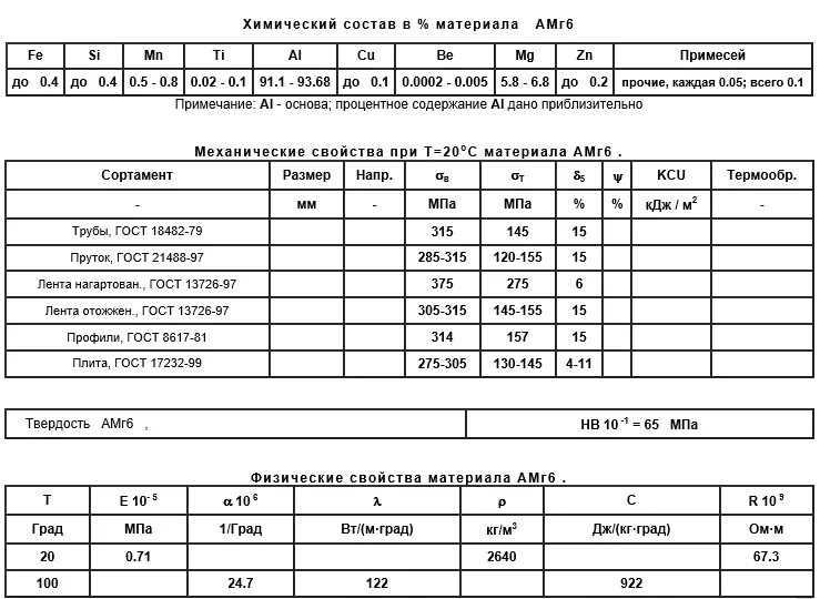 Сплав амг6 характеристики. Состав сплавов амг6 таблица. Алюминиевый сплав амг6 характеристики. Характеристики алюминиевого сплава амг5. Д16т расшифровка