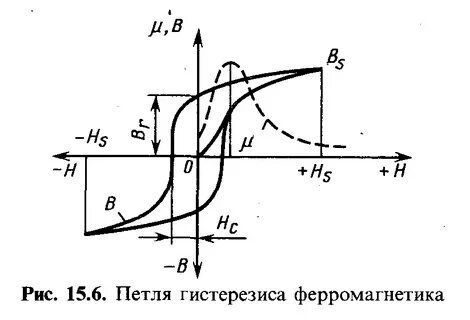 Магнитный гистерезис ферромагнетиков