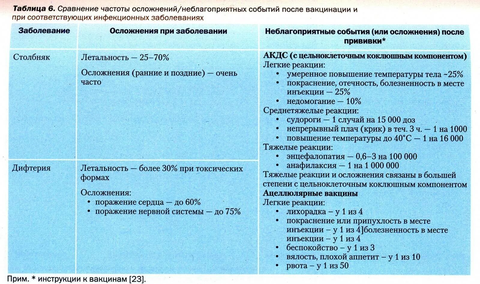 Ревакцинация акдс. Таблица осложнений после вакцинации. АКДС вакцина осложнения. Осложнения после прививок таблица. Осложнения на Введение АКДС- вакцины:.