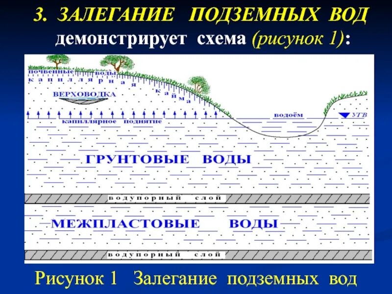 Подземные воды условия залегания. Схема залегания подземных вод. Залегание подземных вод. Классификация подземных вод. Классификация грунтовых вод.