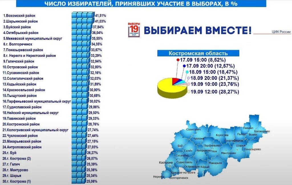 Явка по субъектам. Итоги голосования выборов в госдуму 2025. явка на выборы в госдуму 2025. явка на выборах в государственную думу. явка на выборы депутатов.