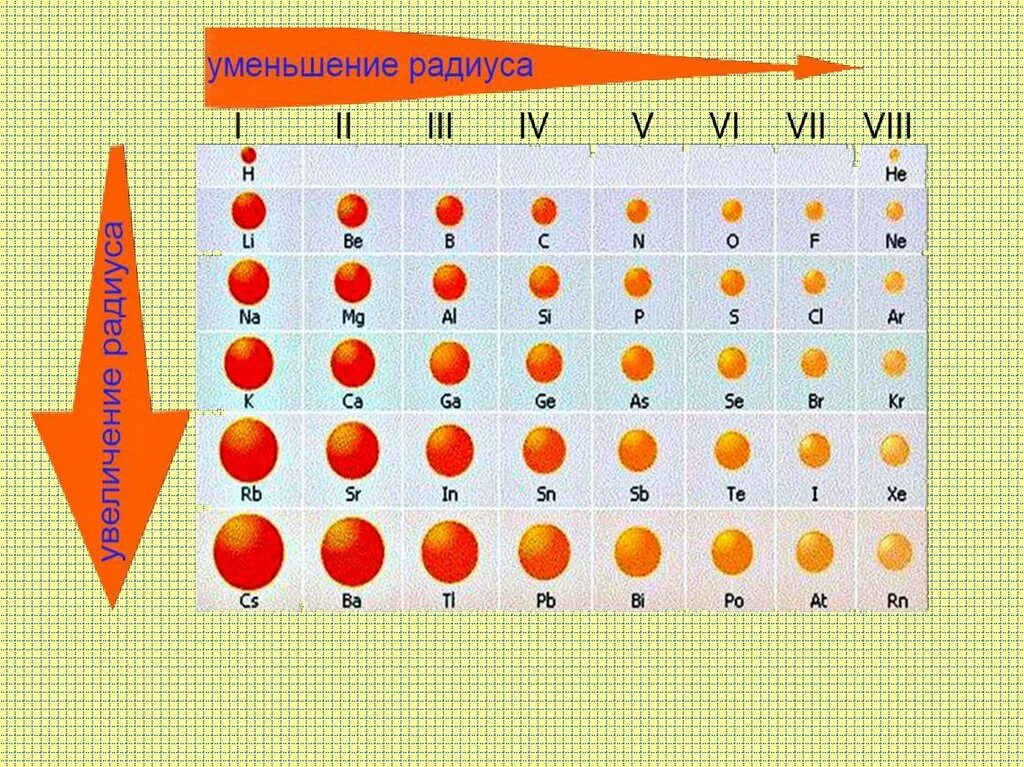 Радиус атомов элементов возрастает. Уменьшение атомного радиуса. Уменьшение радиуса атома. Увеличение атомного радиуса. Радиус атомов элементов.