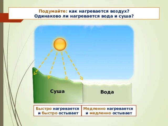 Как нагреваются и охлаждаются суша и вода. Нагревание воздуха. почему суша нагревается быстрее чем вода. нагревание атмосферы. нагревание воздуха рисунок.