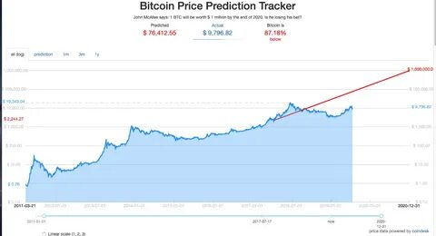 Курс биткоина 2025