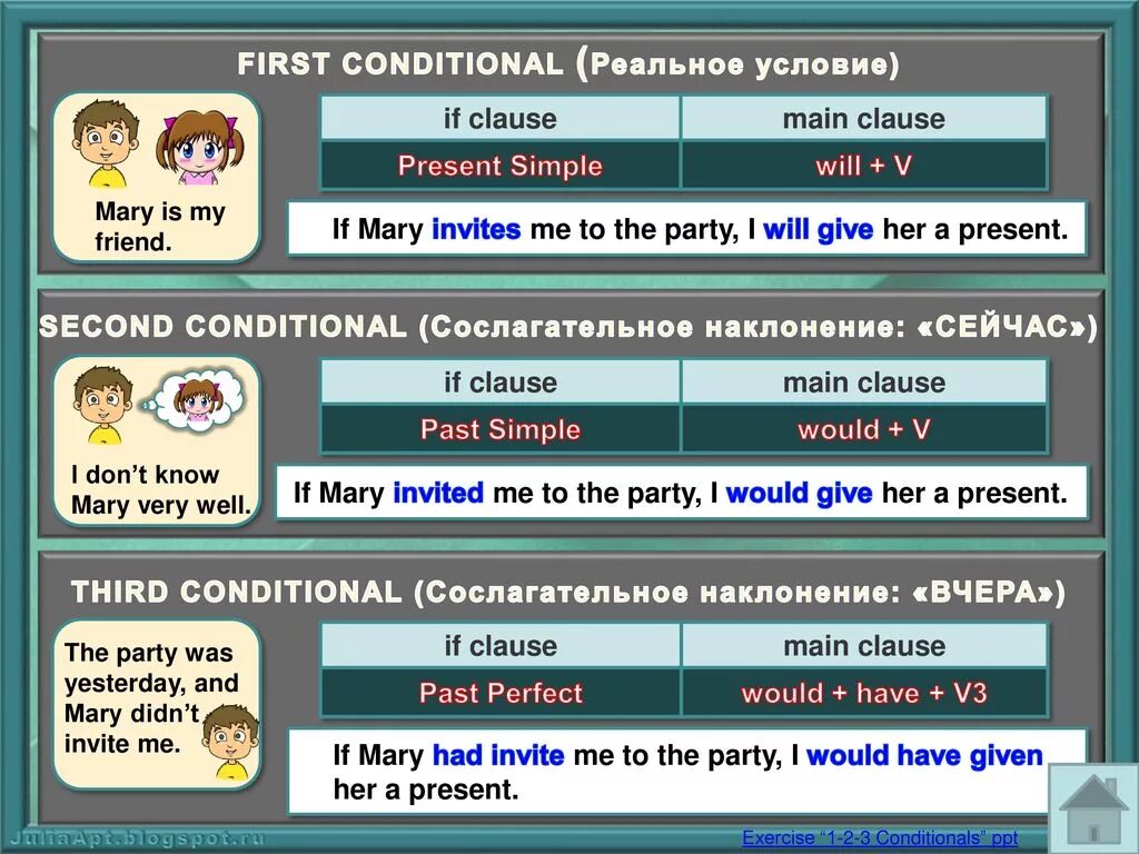 First second third conditional правило. Conditionals таблица. If-Clauses в английском языке. Zero conditional таблица.