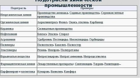Подотрасли промышленности