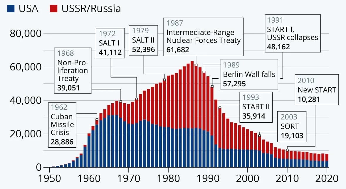 Ядерный Арсенал России и США. Ядерные Арсеналы России и США по годам. Ядерный Арсенал США на 2022 год. Ядерный арсенал стран