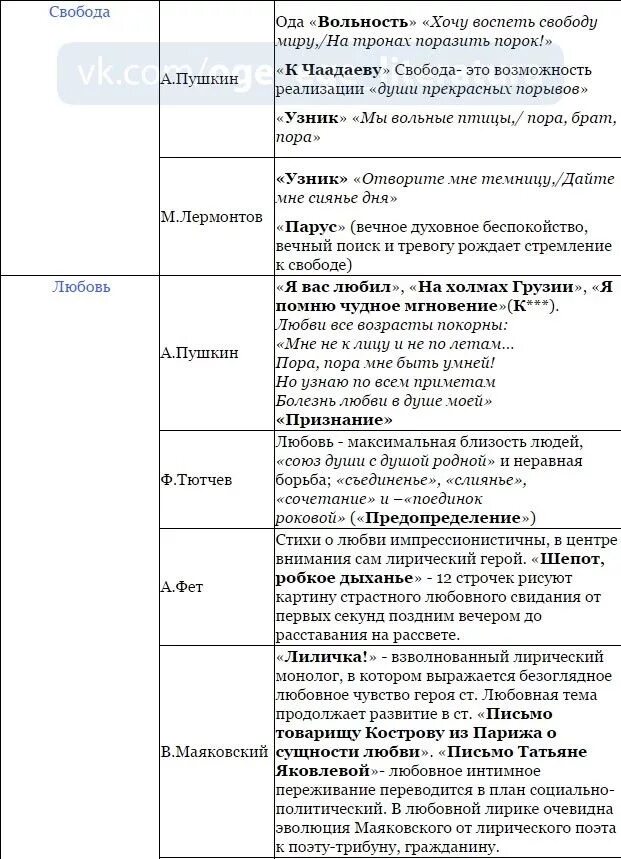 Произведения для огэ по русскому. Темы по литературе на ЕГЭ. Таблица стихотворений по темам ЕГЭ литература. Темы стихотворений ЕГЭ.