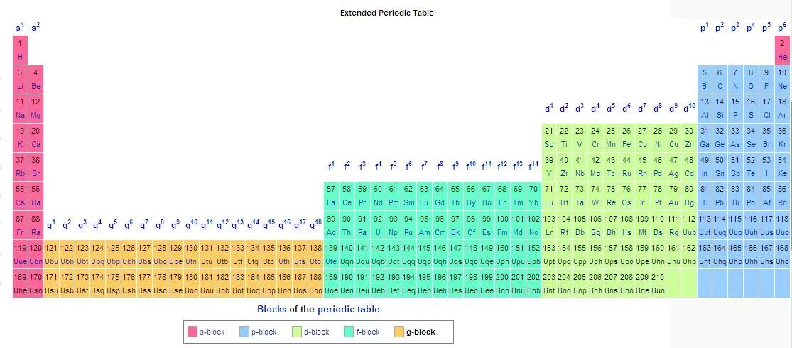 Extended Periodic Table. Periodic Table of elements длиннопериодный. Periodic Table of elements 120.