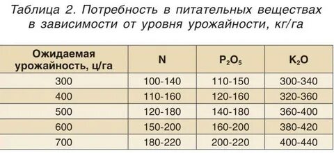 Вынос питательных веществ