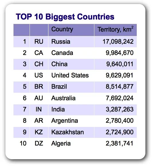 10 Biggest Countries in the World. 5 The largest Countries in the World. What is the biggest Country in the World. Top 10 biggest Countries in the World. The second country was