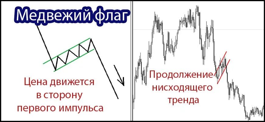 Медвежьи паттерны