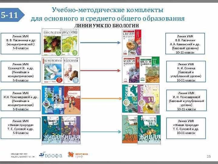Умк линия жизни 7 класс. Линия умк в. в. пасечника. биология (5-9) (линейная). линии умк по биологии. умк по биологии пономарева. пасечник линия умк.