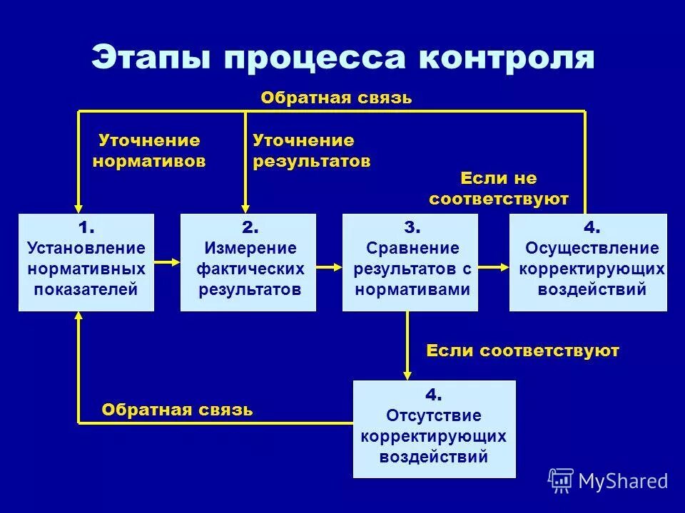 Последовательность действий и операций финансового контроля. На какой стадии осуществляется контроль. Этапы процесса контроля в менеджменте. Последовательность этапов контроля. Последовательность этапов контроля.
