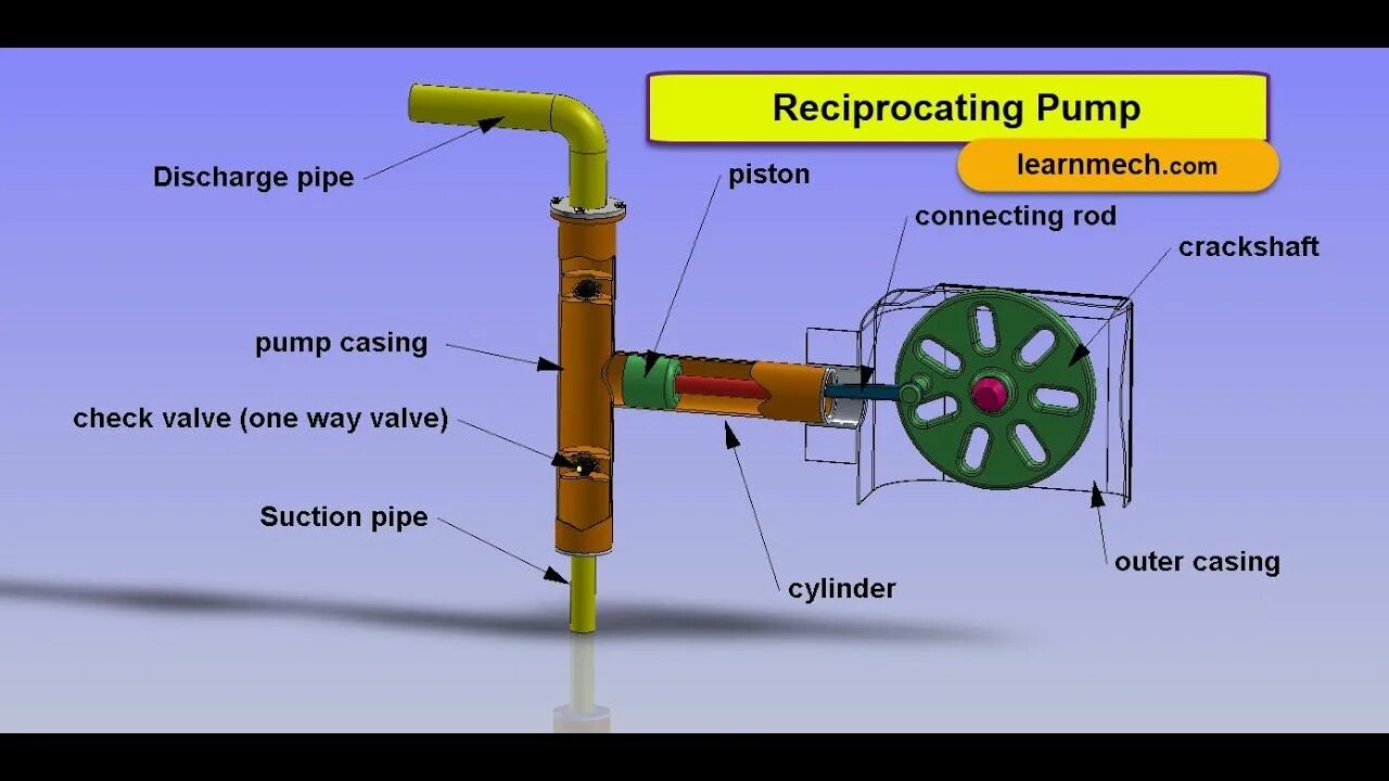 Pump pump get it get it. Reciprocating pump. piston pumps working principles. reciprocating water pump. a reciprocating pump картинки.