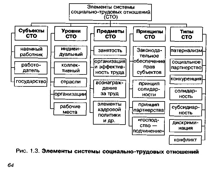 Социально трудовые отношения в российских организациях
