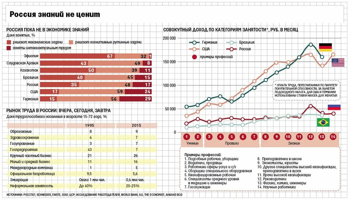 Экономика знаний в России. Экономика знаний примеры. Уровень грамотности в СССР И России. Занятость населения России малый бизнес. Цени в россии