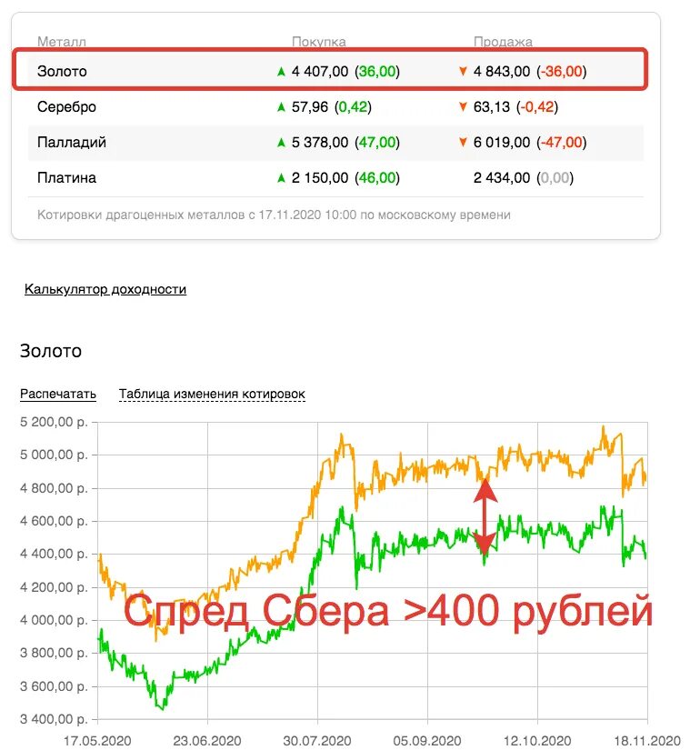 Покупка золота сбербанк сегодня. Котировки золота. Котировки драгоценных металлов. ОМС Сбербанк котировки. Котировки на драгметаллы.