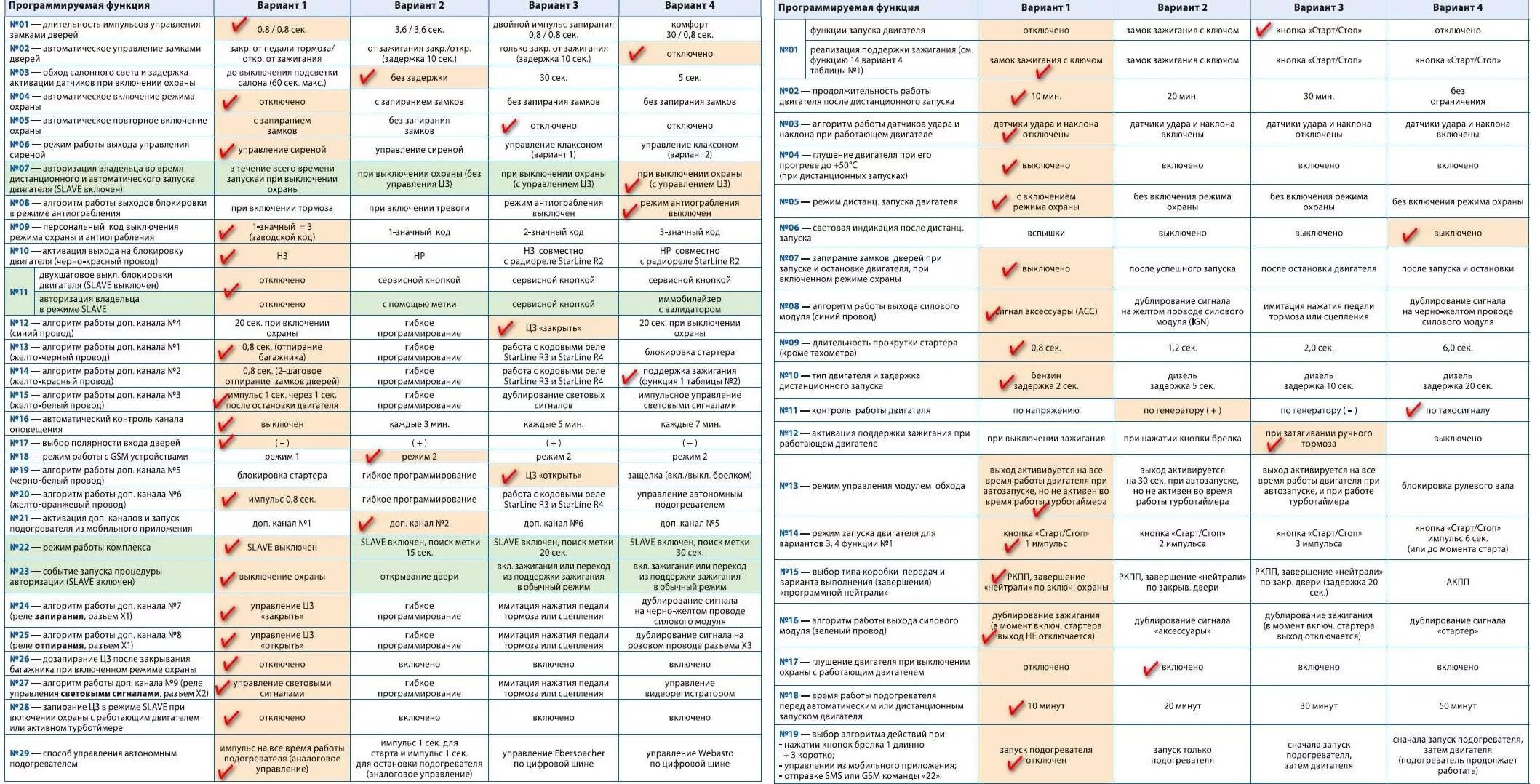 Таймер старлайн а 93. Кодировка сигнализации старлайн а93. Таблица программирование сигнализации STARLINE a93 с автозапуском. Программирование старлайн а93. Старлайн а93 с автозапуском программирование.