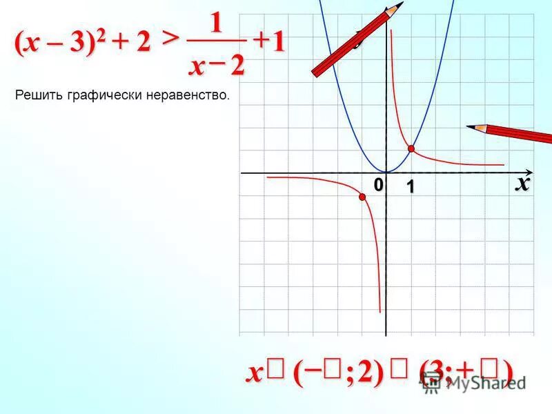 решить графически неравенство. X>3 неравенство графически. решить графически неравенство. реши неравенство графически 2x x 1. решить графически неравенство.