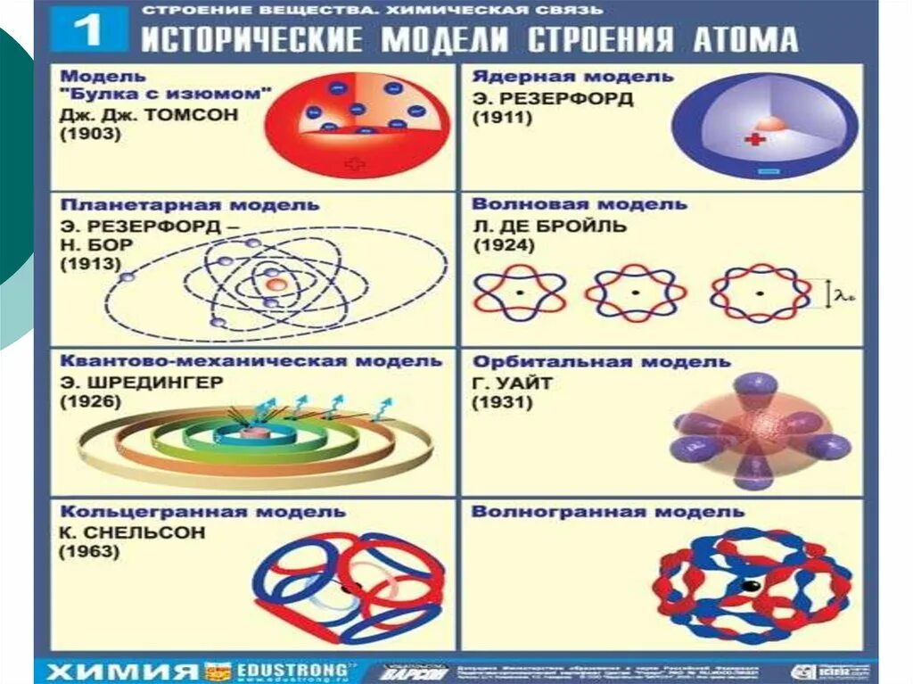 Строение атома. Периодическое строение атома. Периодический закон и строение атома. Закон строения атома.