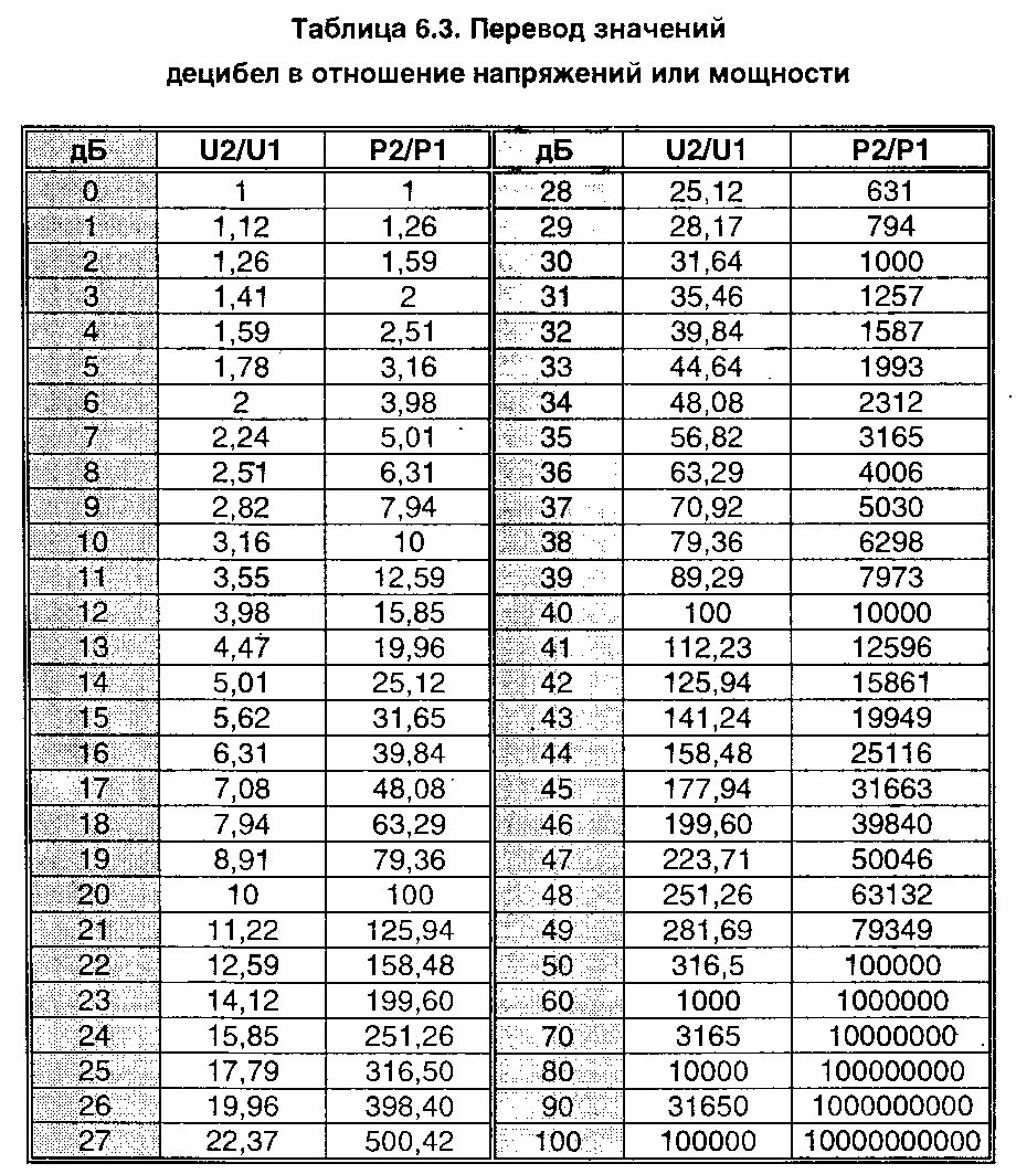6 децибел. Таблица децибелов по напряжению. Формула мощности в децибелах. Коэффициент усиления по напряжению в децибелах. Таблица ДБ В разы.