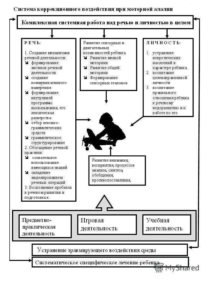 Логопед моторная алалия. Система коррекционного воздействия при сенсорной алалии схема. схема обследования детей с алалией. этапы логопедической работы при сенсорной алалии. направления логопедической работы при моторной алалии.