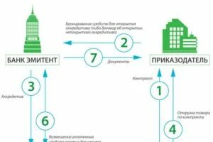 Аккредитив ипотека. Покупка квартиры через аккредитив схема. Приказодатель по аккредитиву это. Открытие аккредитива. Аккредитив при ипотеке