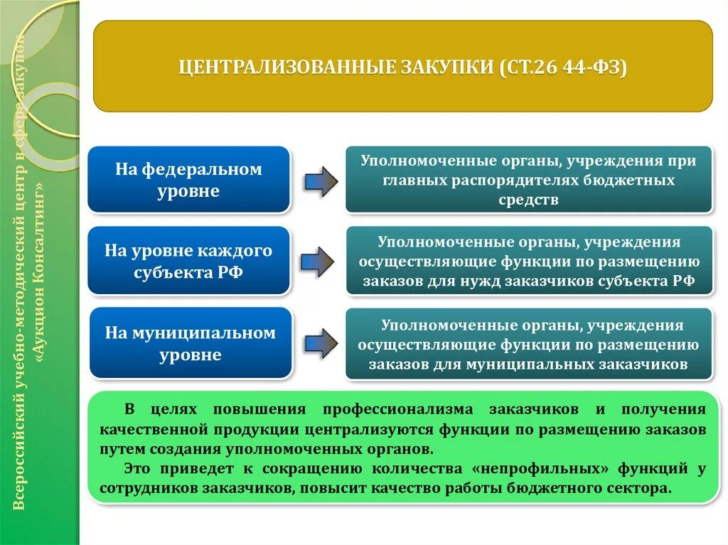 Стороны закупки. Закупки по 44 ФЗ. Централизованные закупки по 44-ФЗ. Централизованные закупки 44 ФЗ. Схема централизации закупок.