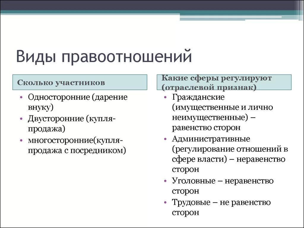 Назовите группы правоотношений. Виды правоотношений. Виды правовых отношений. Основные виды правоотношений. Виды правоотношений с примерами.