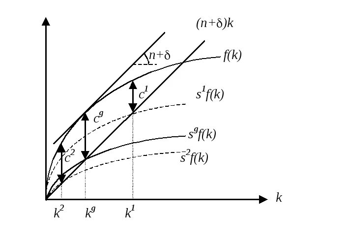 Модель экономического роста Солоу. Модель Солоу долгосрочного роста в экономике. Модель Солоу без сбережений. Солоу иллюстрация. Модель роста солоу