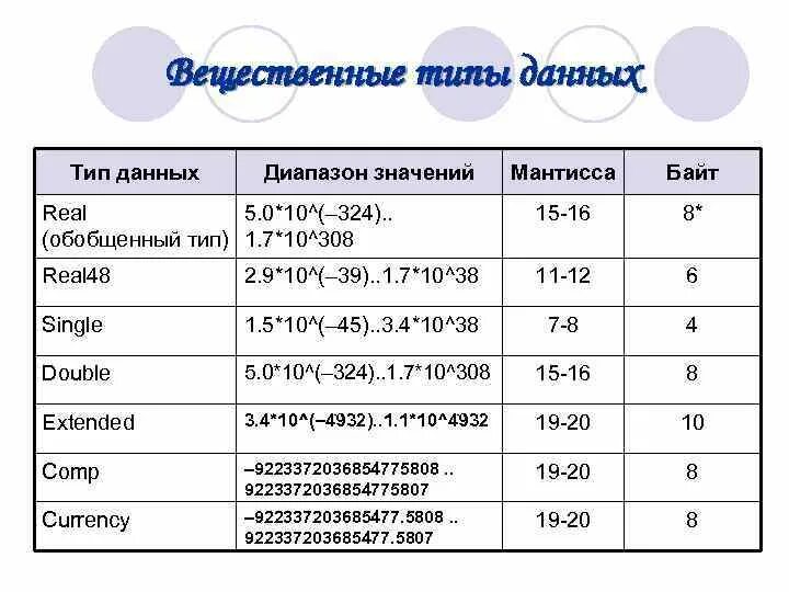 Вещественный real. Типы переменных в Делфи. Типы данных DELPHI. Вещественный Тип данных. Характеристики вещественного типа данных.