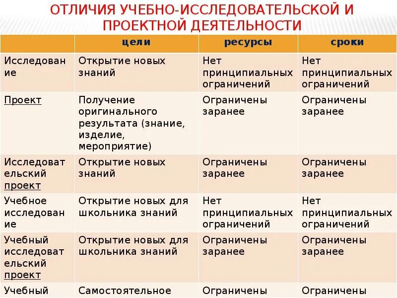 Что отличает учебу от труда обществознание впр. Отличия учебной деятельности от научной.