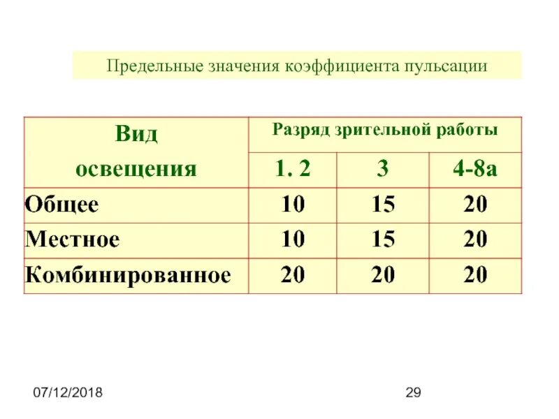 Коэффициент пульсации освещения. Коэффициент на пульсации при зрительной работе. класс опасности по коэффициенту пульсации.